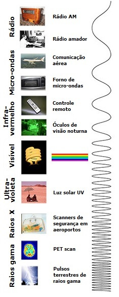 Espectro eletromagnético