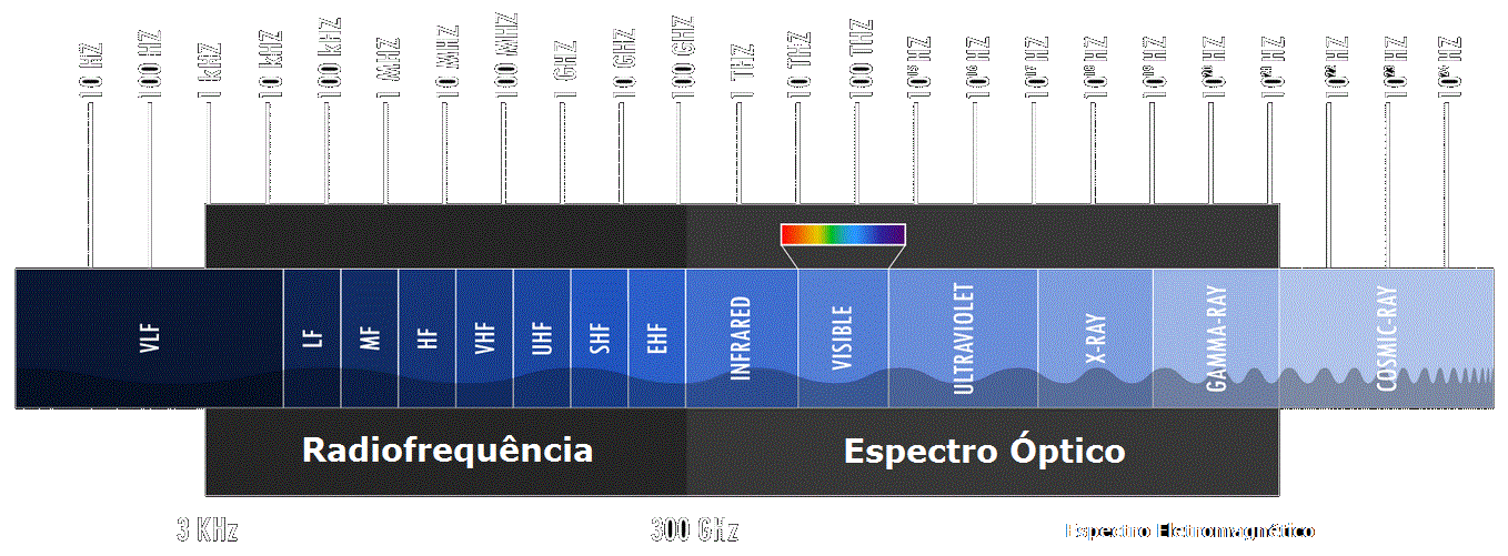 Espectro eletromagnético