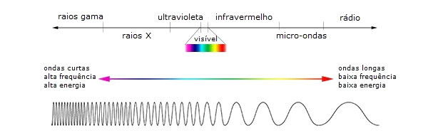 Espectro eletromagnético