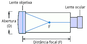 Parãmetros de um telescópio