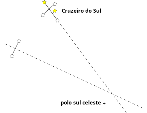 polo sul celeste