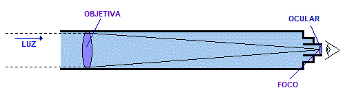 Telescópio refrator
