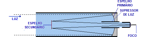 Telescópio com foco Cassegrain