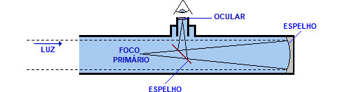 Telescópio refletor Newtoniano