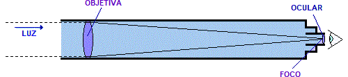 Telescópio refrator