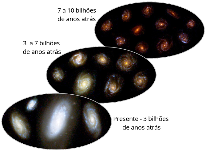 Evolução das galáxias