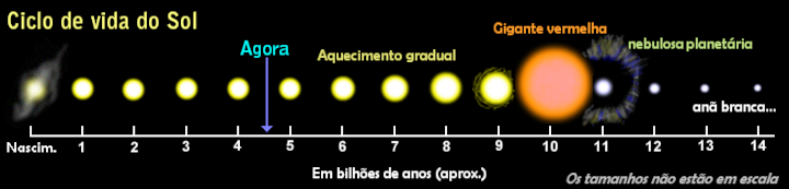 Ciclo de vida do Sol