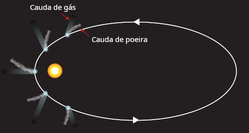 Cometa em órbita