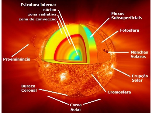Camadas do Sol
