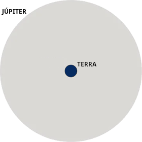 Tamanhos Terra e Júpiter