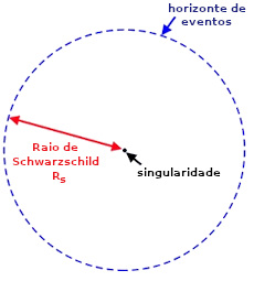 Estrutura de um buraco negro