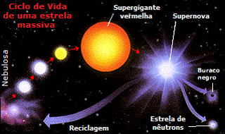 Ciclo de vida de uma estrela massiva