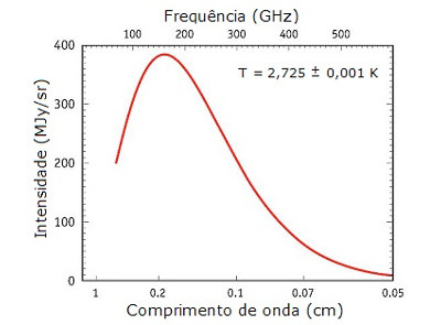 Espectro energético da CMB