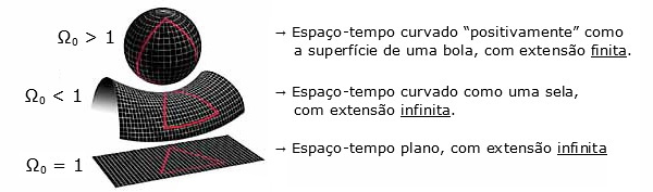 Geometria do Universo