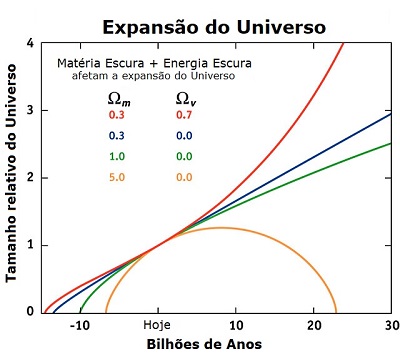 Expansão do Universo