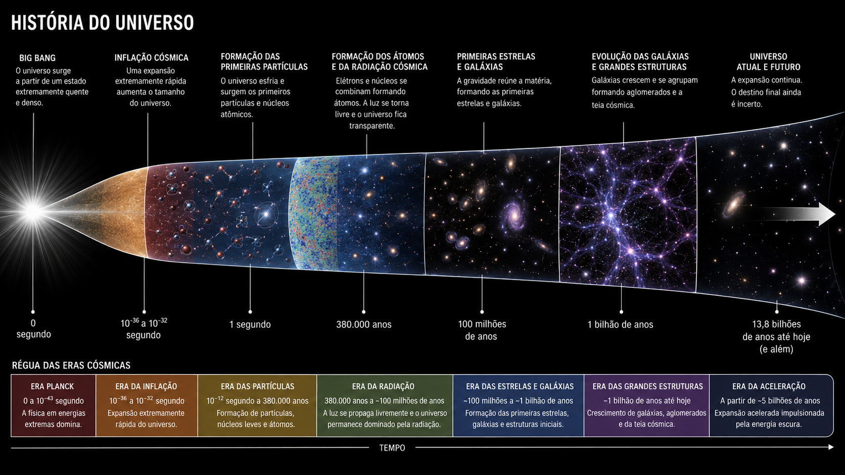 História do universo