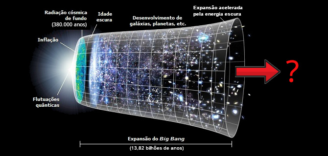 Linha do tempo do universo
