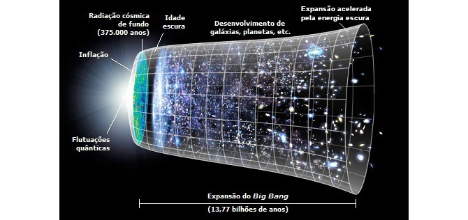 Linha do tempo do Universo