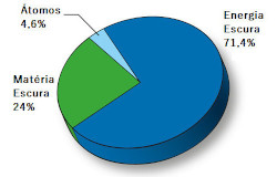 Proporção de matéria no Universo