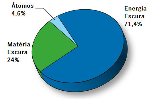 Distribuição da matério no Universo