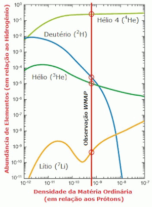 Nucleossíntese primordial