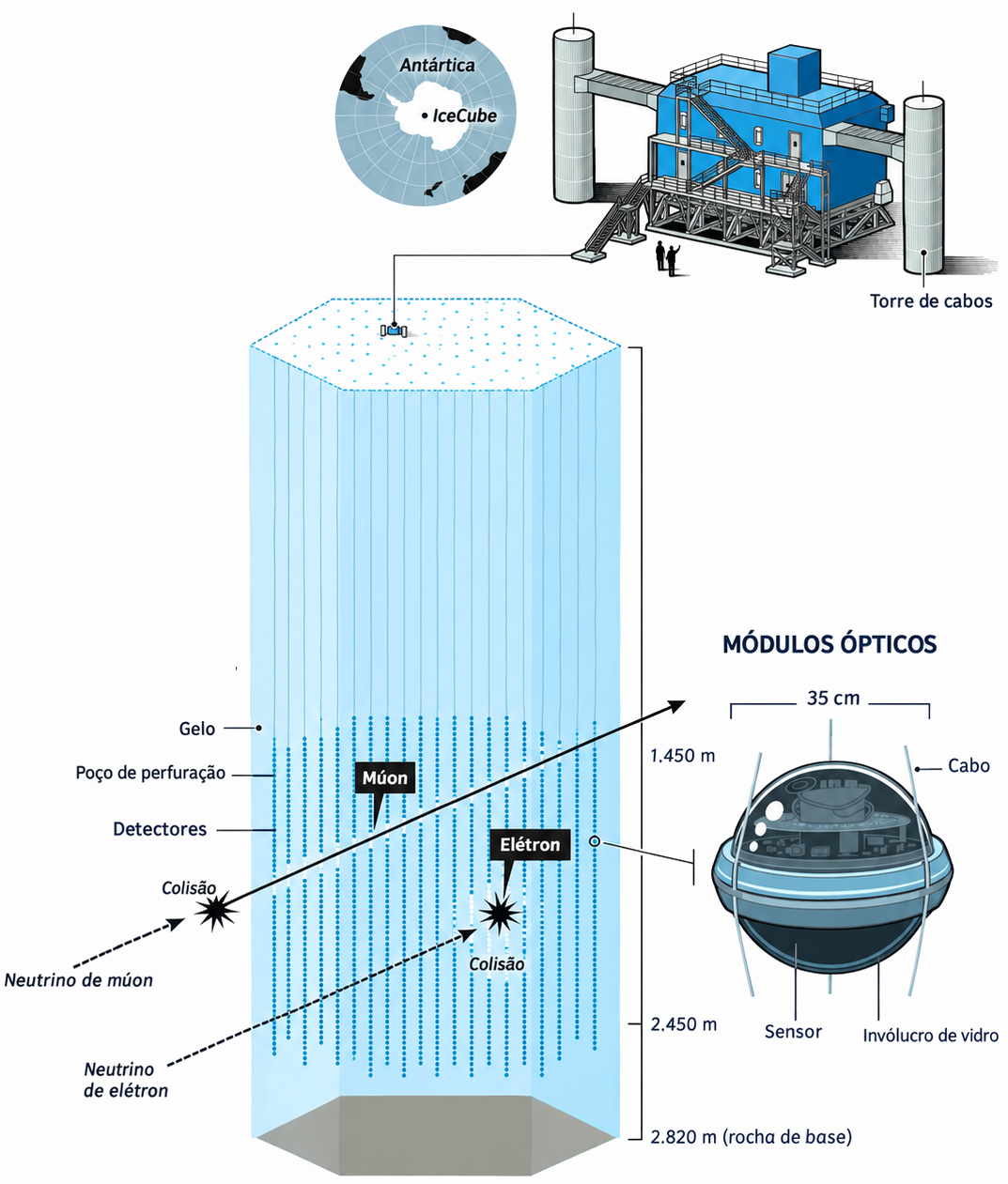 Observatório IceCube
