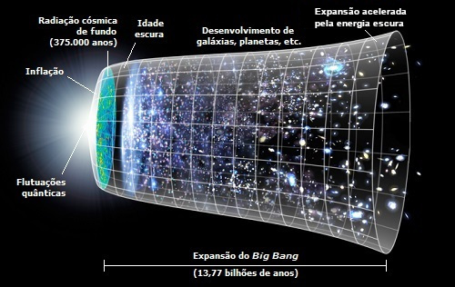 Evolução do Universo