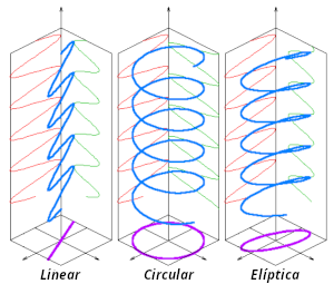 Tipos de polarização eletromagnética