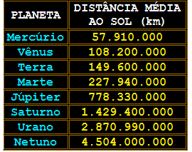 Distâncias planetas-Sol