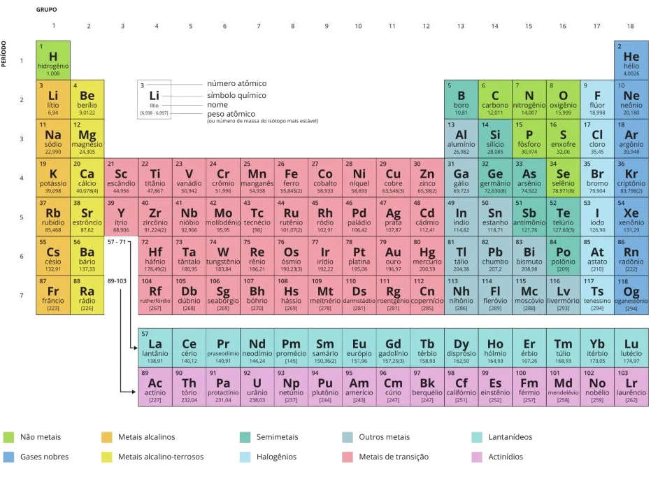 Tabela periódica